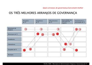 Arranjos de Governança de TI