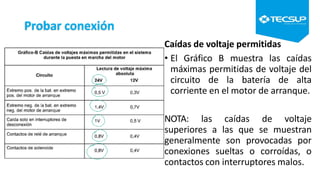 Probar conexión
Caídas de voltaje permitidas
• El Gráfico B muestra las caídas
máximas permitidas de voltaje del
circuito de la batería de alta
corriente en el motor de arranque.
NOTA: las caídas de voltaje
superiores a las que se muestran
generalmente son provocadas por
conexiones sueltas o corroídas, o
contactos con interruptores malos.
 