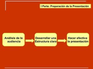 I Parte: Preparación de la Presentación Análisis de la audiencia Desarrollar una Estructura clara Hacer efectiva  la presentación 