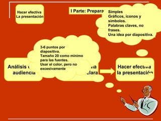 I Parte: Preparación de la Presentación Análisis de la audiencia Desarrollar una  Estructura clara Hacer efectiva  la presentación Hacer efectiva  La presentación Simples  Gráficos, iconos y símbolos. Palabras claves, no frases. Una idea por diapositiva . 3-6 puntos por diapositiva. Tamaño 20 como mínimo para las fuentes. Usar el color, pero no excesivamente 