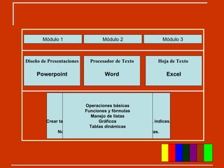Módulo 1 Módulo 2 Módulo 3 Diseño de Presentaciones Powerpoint Procesador de Texto Word Hoja de Texto  Excel Crear una nue...