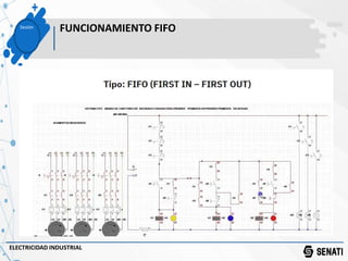 Sesión
FUNCIONAMIENTO FIFO
ELECTRICIDAD INDUSTRIAL
 