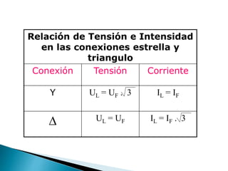 Relación de Tensión e Intensidad
en las conexiones estrella y
triangulo
Conexión Tensión Corriente
Y UL = UF . 3 IL = IF
 UL = UF IL = IF . 3
 