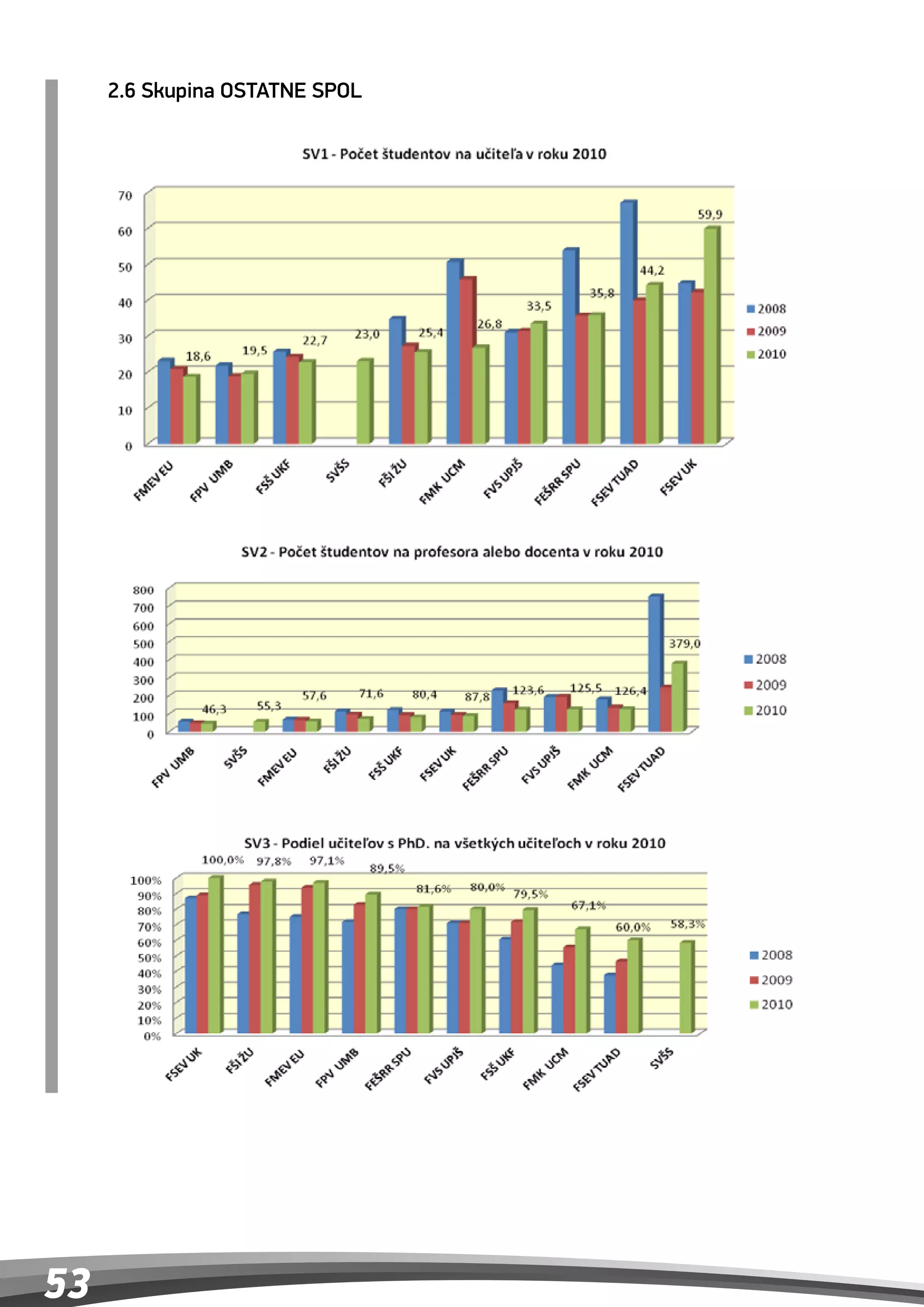 2.6 Skupina OSTATNE SPOL
     2.6 Skupina OSTATNE SPOL
     2.6 Skupina OSTATNE SPOL
     2.6 Skupina OSTATNE SPOL




53
 