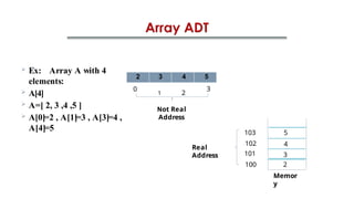  Ex: Array A with 4
elements:
 A[4]
 A=[ 2, 3 ,4 ,5 ]
 A[0]=2 , A[1]=3 , A[3]=4 ,
A[4]=5
2 3 4 5
0 3
1 2
Not Real
Address
Memor
y
103
102
101
100
Real
Address
5
4
3
2
 