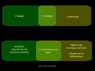 La bibliothèque en ligne L’internaute L’e-usager Améliorer, Approfondir les services existants Délivrer de nouveaux services Disséminer la bibliothèque L’usager 