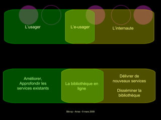 La bibliothèque en ligne L’internaute L’e-usager Améliorer, Approfondir les services existants Délivrer de nouveaux services Disséminer la bibliothèque L’usager 