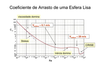 Coeficiente de Arrasto de uma Esfera Lisa
Vesfera ≈ 0,1 m/s
Vesfera ≈ 20 m/s
CRISE
viscosidade domina
inércia domina
Stokes
 
