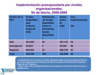 Implementación presupuestaria por niveles
                    organizacionales,
                fin de bienio, 2008-2009
Niveles de la      Fondos              Distribución          Gastos        Tasa
OPS                disponibles          de fondos            (miles        Implementación
                   para                disponibles           de
                   el bienio           (como %               US$)          (%)
                   (miles de           del total de
                   US$)                fondos
                                       disponibles
                                       )
País               223,933             40                    207,176       93
Subregional        29,852              5                     28,544        96
Regional           304,955             55                    289,278       95
Total              558,740             100                   524,998       94

        • La distribución de recursos por niveles organizacionales (como porcentaje del total de
        los fondos disponibles para el bienio) se hizo de acuerdo a la Política del Presupuesto
        Regional por Programas.
        • Hubo un alto nivel de implementación del presupuesto en todos los niveles durante el
        pasado bienio.
 