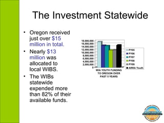 The Investment Statewide Oregon received just over  $15 million in total. Nearly  $13 million  was allocated to  local WIBS.  The WIBs statewide expended more than 82% of their available funds. 