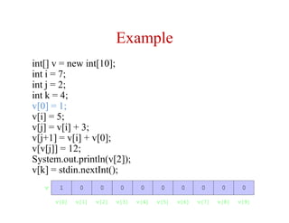 Example
int[] v = new int[10];
int i = 7;
int j = 2;
int k = 4;
v[0] = 1;
v[i] = 5;
v[j] = v[i] + 3;
v[j+1] = v[i] + v[0];
v[v[j]] = 12;
System.out.println(v[2]);
v[k] = stdin.nextInt();
v 01 0 00 0 00 00
v[2]v[0] v[1] v[5]v[3] v[4] v[7]v[6] v[9]v[8]
 
