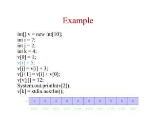 Example
int[] v = new int[10];
int i = 7;
int j = 2;
int k = 4;
v[0] = 1;
v[i] = 5;
v[j] = v[i] + 3;
v[j+1] = v[i] + v[0];
v[v[j]] = 12;
System.out.println(v[2]);
v[k] = stdin.nextInt();
v 01 0 00 0 50 00
v[2]v[0] v[1] v[5]v[3] v[4] v[7]v[6] v[9]v[8]
 