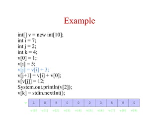 Example
int[] v = new int[10];
int i = 7;
int j = 2;
int k = 4;
v[0] = 1;
v[i] = 5;
v[j] = v[i] + 3;
v[j+1] = v[i] + v[0];
v[v[j]] = 12;
System.out.println(v[2]);
v[k] = stdin.nextInt();
v 81 0 00 0 50 00
v[2]v[0] v[1] v[5]v[3] v[4] v[7]v[6] v[9]v[8]
 