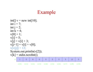 Example
int[] v = new int[10];
int i = 7;
int j = 2;
int k = 4;
v[0] = 1;
v[i] = 5;
v[j] = v[i] + 3;
v[j+1] = v[i] + v[0];
v[v[j]] = 12;
System.out.println(v[2]);
v[k] = stdin.nextInt();
v 81 0 06 0 50 012
v[2]v[0] v[1] v[5]v[3] v[4] v[7]v[6] v[9]v[8]
 