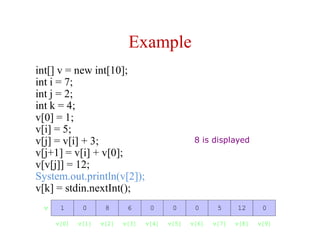 Example
int[] v = new int[10];
int i = 7;
int j = 2;
int k = 4;
v[0] = 1;
v[i] = 5;
v[j] = v[i] + 3;
v[j+1] = v[i] + v[0];
v[v[j]] = 12;
System.out.println(v[2]);
v[k] = stdin.nextInt();
v 81 0 06 0 50 012
v[2]v[0] v[1] v[5]v[3] v[4] v[7]v[6] v[9]v[8]
8 is displayed
 