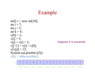 Example
int[] v = new int[10];
int i = 7;
int j = 2;
int k = 4;
v[0] = 1;
v[i] = 5;
v[j] = v[i] + 3;
v[j+1] = v[i] + v[0];
v[v[j]] = 12;
System.out.println(v[2]);
v[k] = stdin.nextInt();
v 81 0 06 3 50 012
v[2]v[0] v[1] v[5]v[3] v[4] v[7]v[6] v[9]v[8]
Suppose 3 is extracted
 