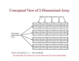 Conceptual View of 2-Dimensional Array
Ravi Kant Sahu, Asst. Professor @ Lovely Professional University, Punjab (India)
 