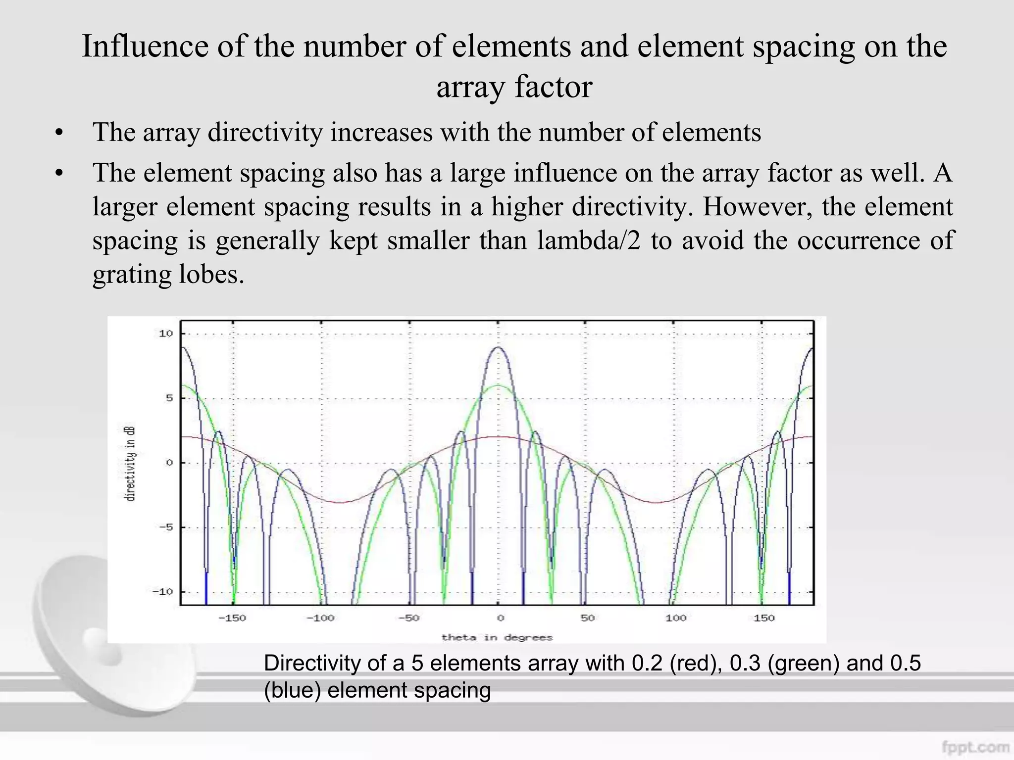 Influence of the number of elements and element spacing on the
array factor
• The array directivity increases with the number of elements
• The element spacing also has a large influence on the array factor as well. A
larger element spacing results in a higher directivity. However, the element
spacing is generally kept smaller than lambda/2 to avoid the occurrence of
grating lobes.

Directivity of a 5 elements array with 0.2 (red), 0.3 (green) and 0.5
(blue) element spacing

 