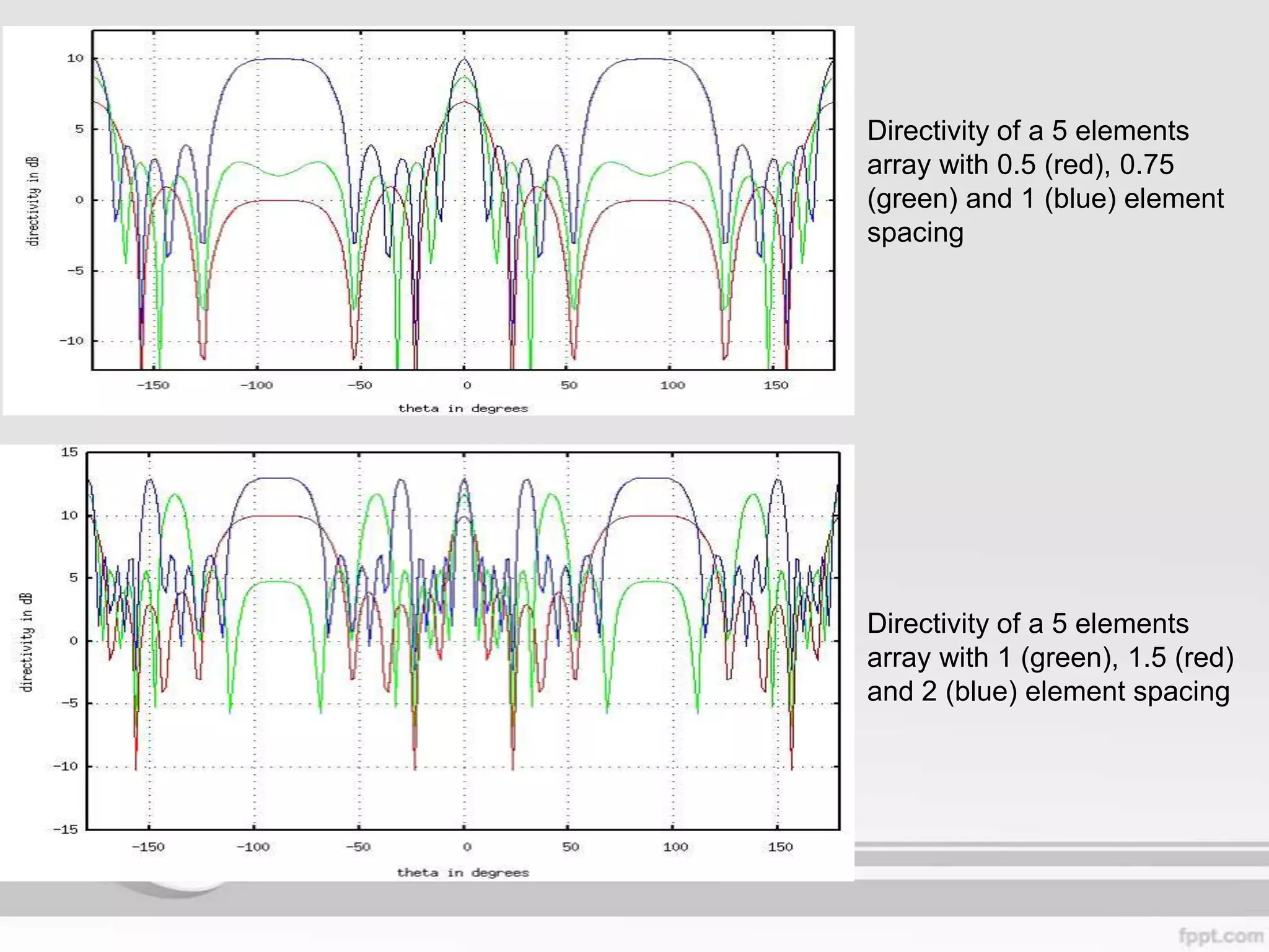 Directivity of a 5 elements
array with 0.5 (red), 0.75
(green) and 1 (blue) element
spacing

Directivity of a 5 elements
array with 1 (green), 1.5 (red)
and 2 (blue) element spacing

 