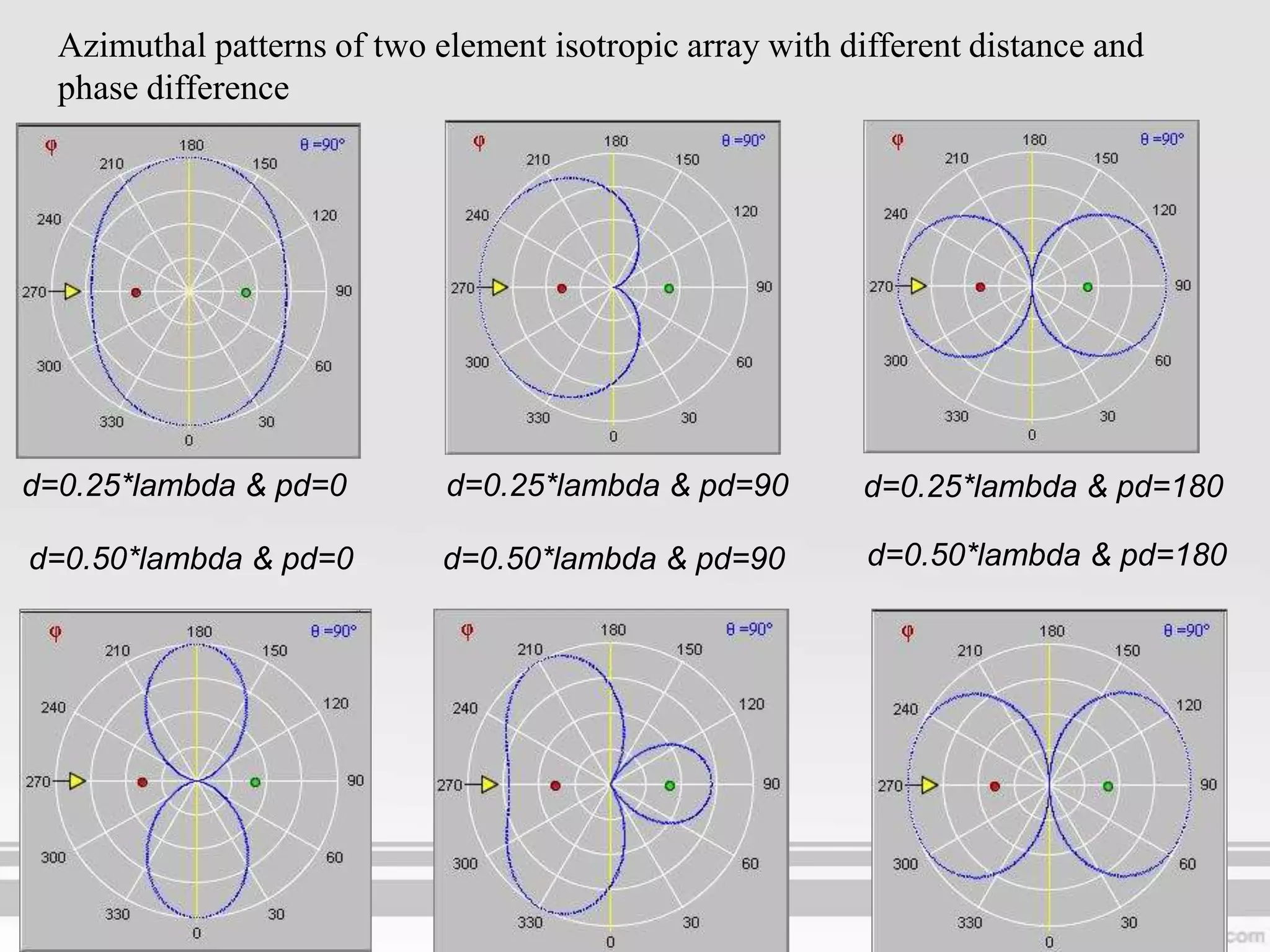 array and phased array antennna | PPTX