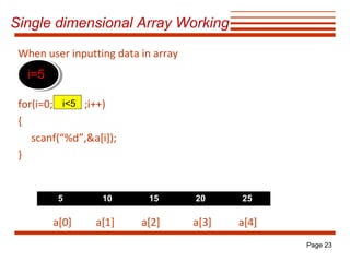Single dimensional Array Working
When user inputting data in array

i=5
i=5
for(i=0; i<5 ;i++)
{
scanf(“%d”,&a[i]);
}

5

10

15

a[0]

a[1]

a[2]

20

25

a[3]

a[4]
Page 23

 