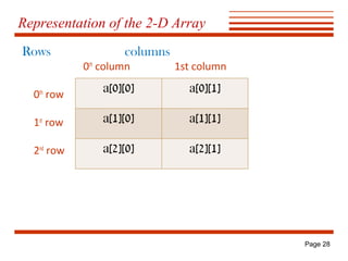 Representation of the 2-D Array
Rows

columns

0th column

1st column

0th row
1st row
2nd row

Page 28

 