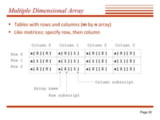 Multiple Dimensional Array
• Tables with rows and columns (m by n array)
• Like matrices: specify row, then column
Column 0

Column 1

Column 2

Column 3

Row 0

a[ 0 ][ 0 ]

a[ 0 ][ 1 ]

a[ 0 ][ 2 ]

a[ 0 ][ 3 ]

Row 1

a[ 1 ][ 0 ]

a[ 1 ][ 1 ]

a[ 1 ][ 2 ]

a[ 1 ][ 3 ]

a[ 2 ][ 0 ]

a[ 2 ][ 1 ]

a[ 2 ][ 2 ]

a[ 2 ][ 3 ]

Row 2

Column subscript
Array name
Row subscript

Page 30

 