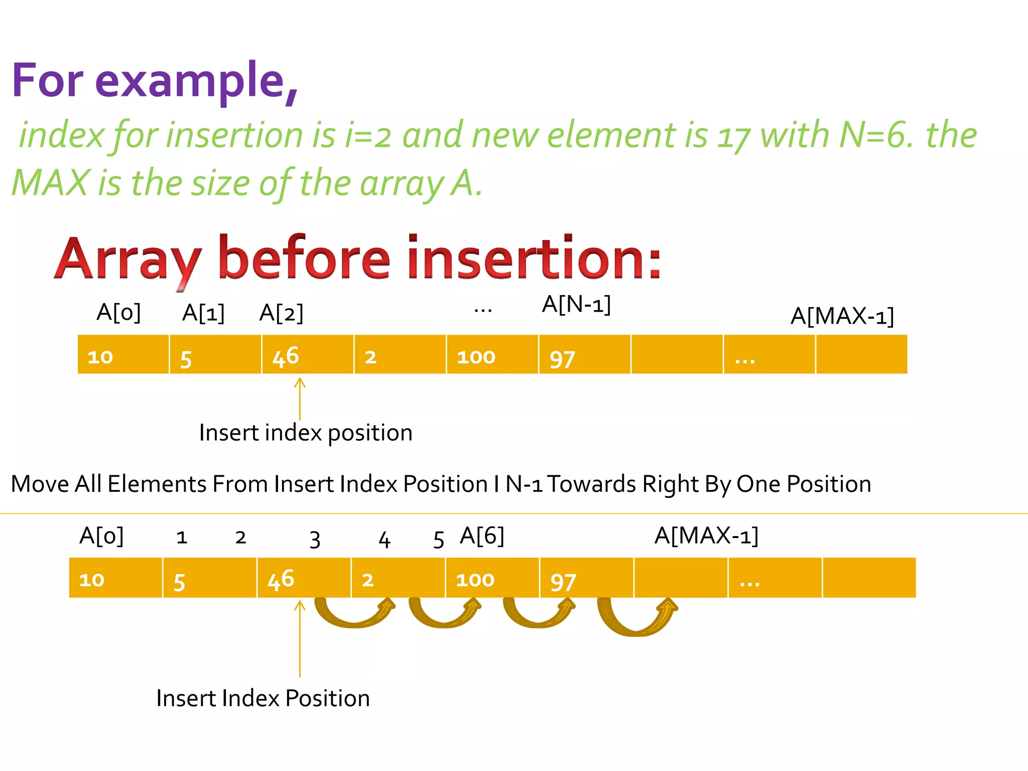 For example, 
index for insertion is i=2 and new element is 17 with N=6. the 
MAX is the size of the array A. 
A[0] A[1] A[2] … A[N-1] A[MAX-1] 
10 5 46 2 100 97 … 
Insert index position 
Move All Elements From Insert Index Position I N-1 Towards Right By One Position 
A[0] 1 2 3 4 5 A[6] A[MAX-1] 
10 5 46 2 100 97 … 
Insert Index Position 
 