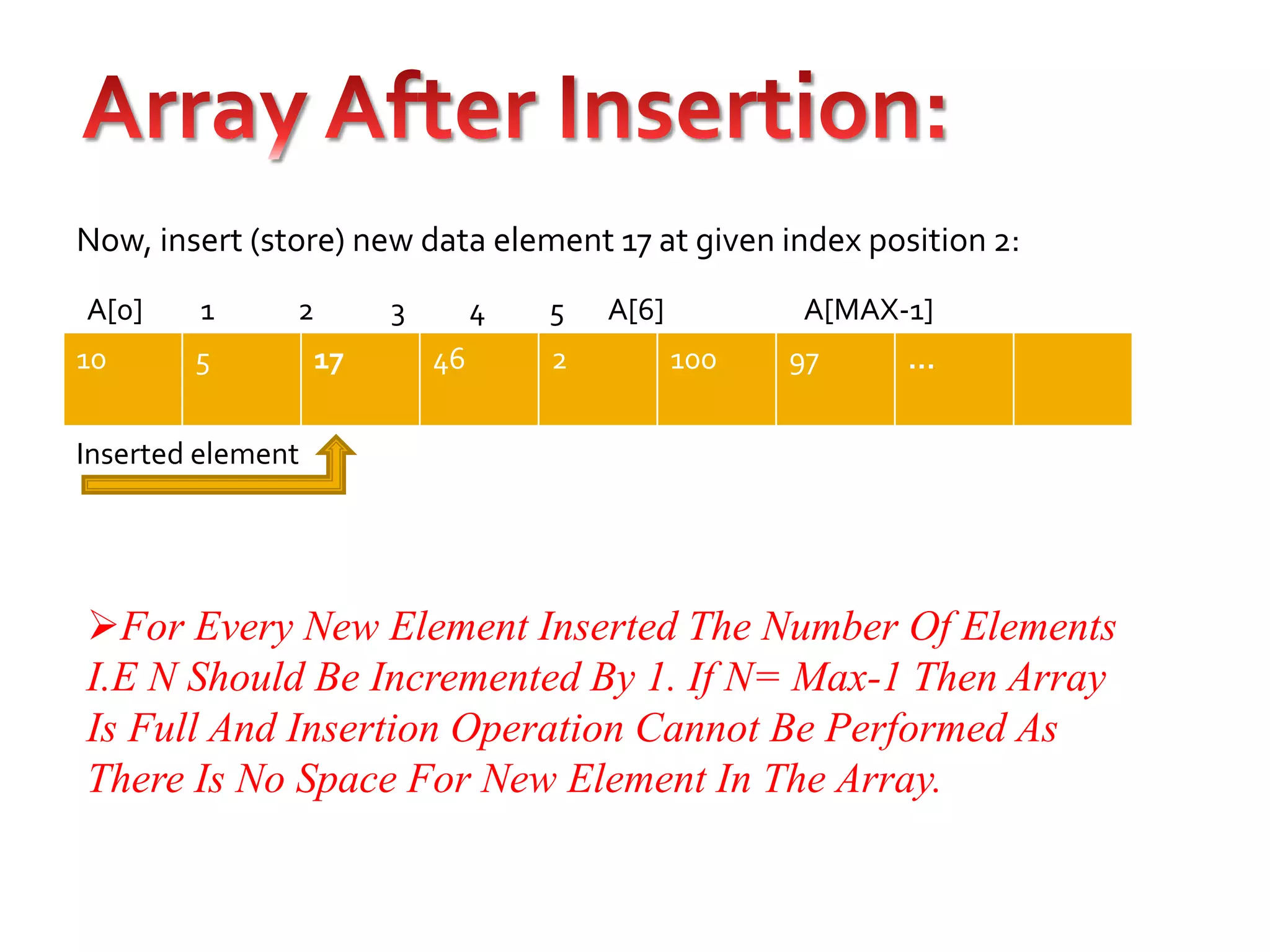 Now, insert (store) new data element 17 at given index position 2: 
A[0] 1 2 3 4 5 A[6] A[MAX-1] 
10 5 17 46 2 100 97 … 
Inserted element 
For Every New Element Inserted The Number Of Elements 
I.E N Should Be Incremented By 1. If N= Max-1 Then Array 
Is Full And Insertion Operation Cannot Be Performed As 
There Is No Space For New Element In The Array. 
 