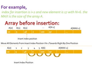 For example, 
index for insertion is i=2 and new element is 17 with N=6. the 
MAX is the size of the array A. 
A[0] A[1] A[2] … A[N-1] A[MAX-1] 
10 5 46 2 100 97 … 
Insert index position 
Move All Elements From Insert Index Position I N-1 Towards Right By One Position 
A[0] 1 2 3 4 5 A[6] A[MAX-1] 
10 5 46 2 100 97 … 
Insert Index Position 
 