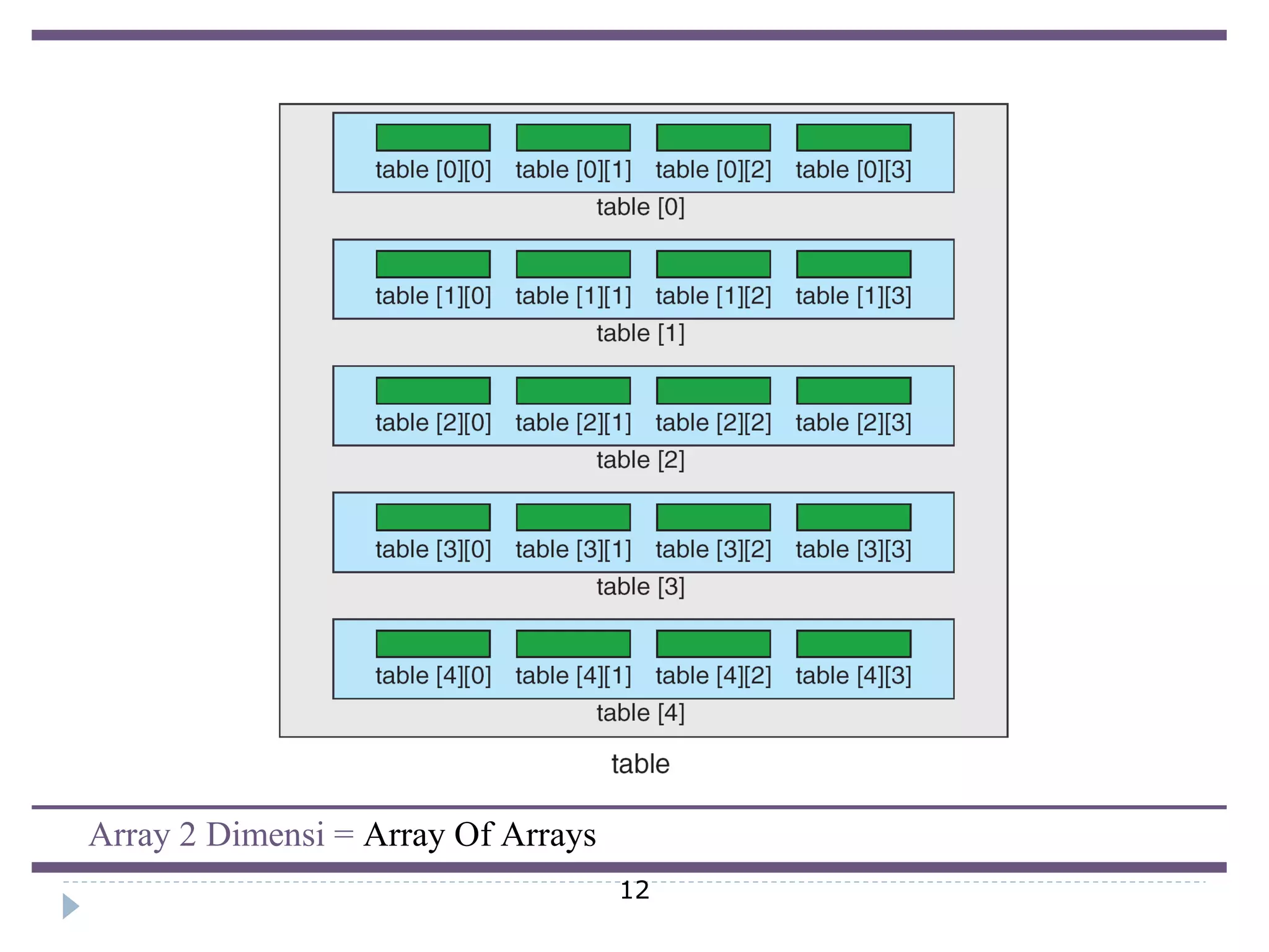 12
Array 2 Dimensi = Array Of Arrays
 