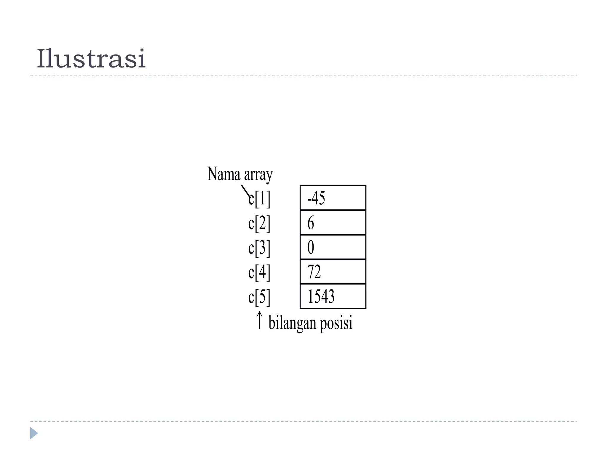 Ilustrasi
Nama array
c[1] -45
c[2] 6
c[3] 0
c[4] 72
c[5] 1543
↑ bilangan posisi
 
