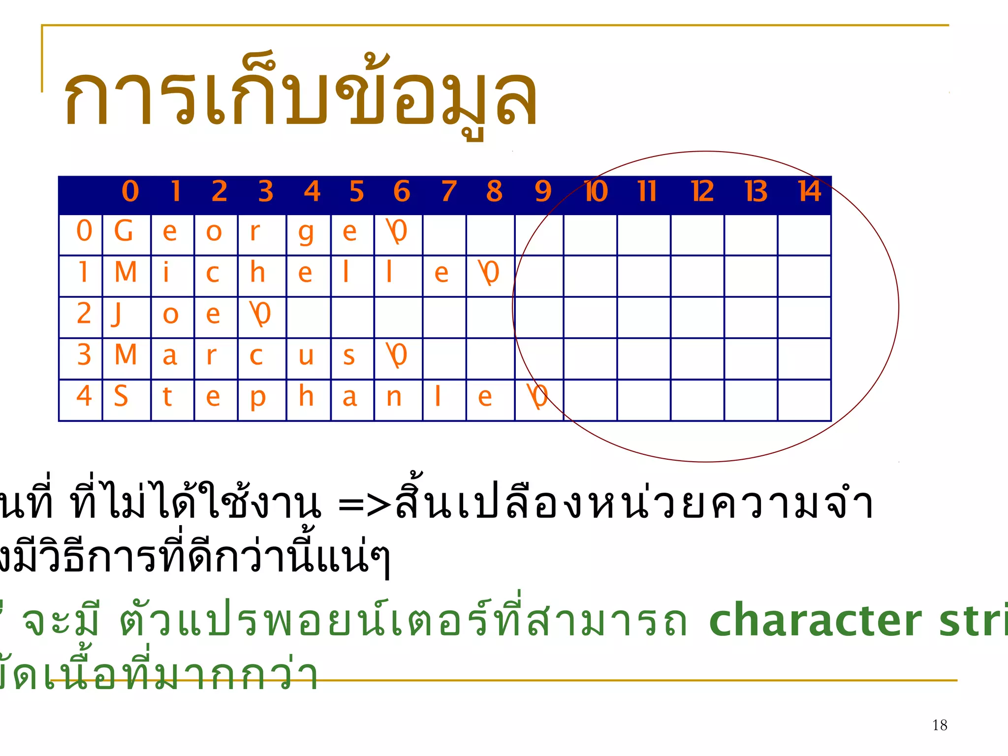 18
การเก็บข้อมูล
0 1 2 3 4 5 6 7 8 9 10 11 12 13 14
0 G e o r g e 0
1 M i c h e l l e 0
2 J o e 0
3 M a r c u s 0
4 S t e p h a n I e 0
นที่ ที่ไม่ได้ใช้งาน =>สิ้นเปลืองหน่วยความจำา
งมีวิธีการที่ดีกว่านี้แน่ๆ
ซี จะมี ตัวแปรพอยน์เตอร์ที่สามารถ character stri
ยัดเนื้อที่มากกว่า
 
