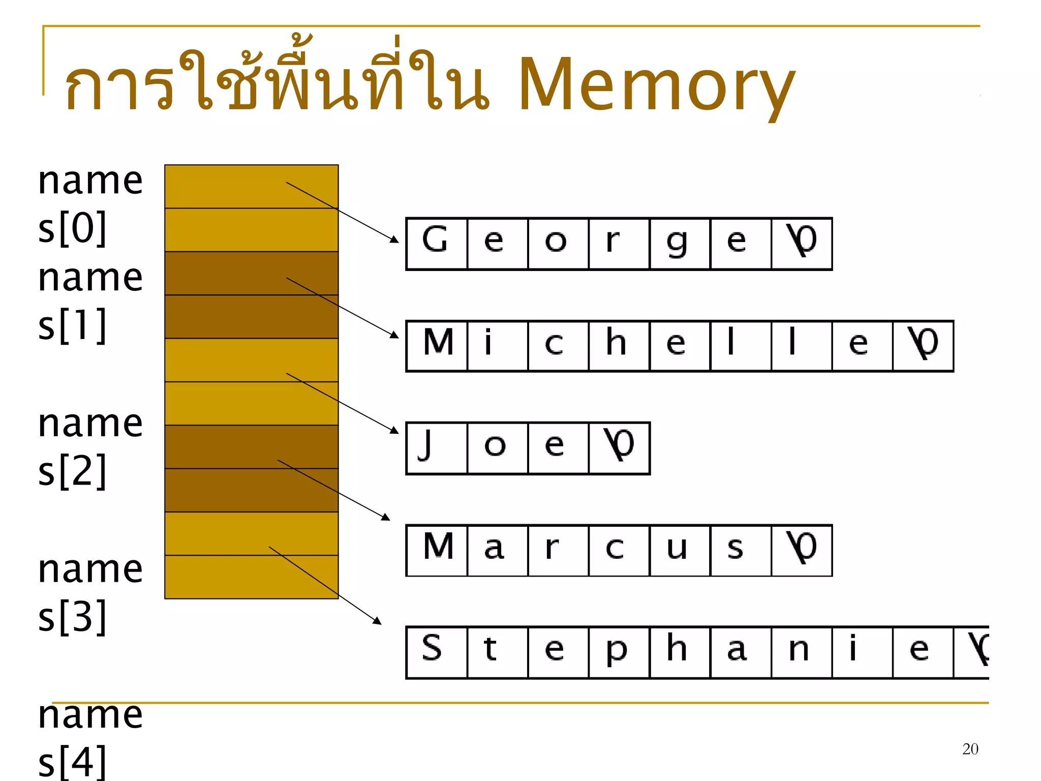 20
การใช้พื้นที่ใน Memory
name
s[0]
name
s[1]
name
s[2]
name
s[3]
name
s[4]
 