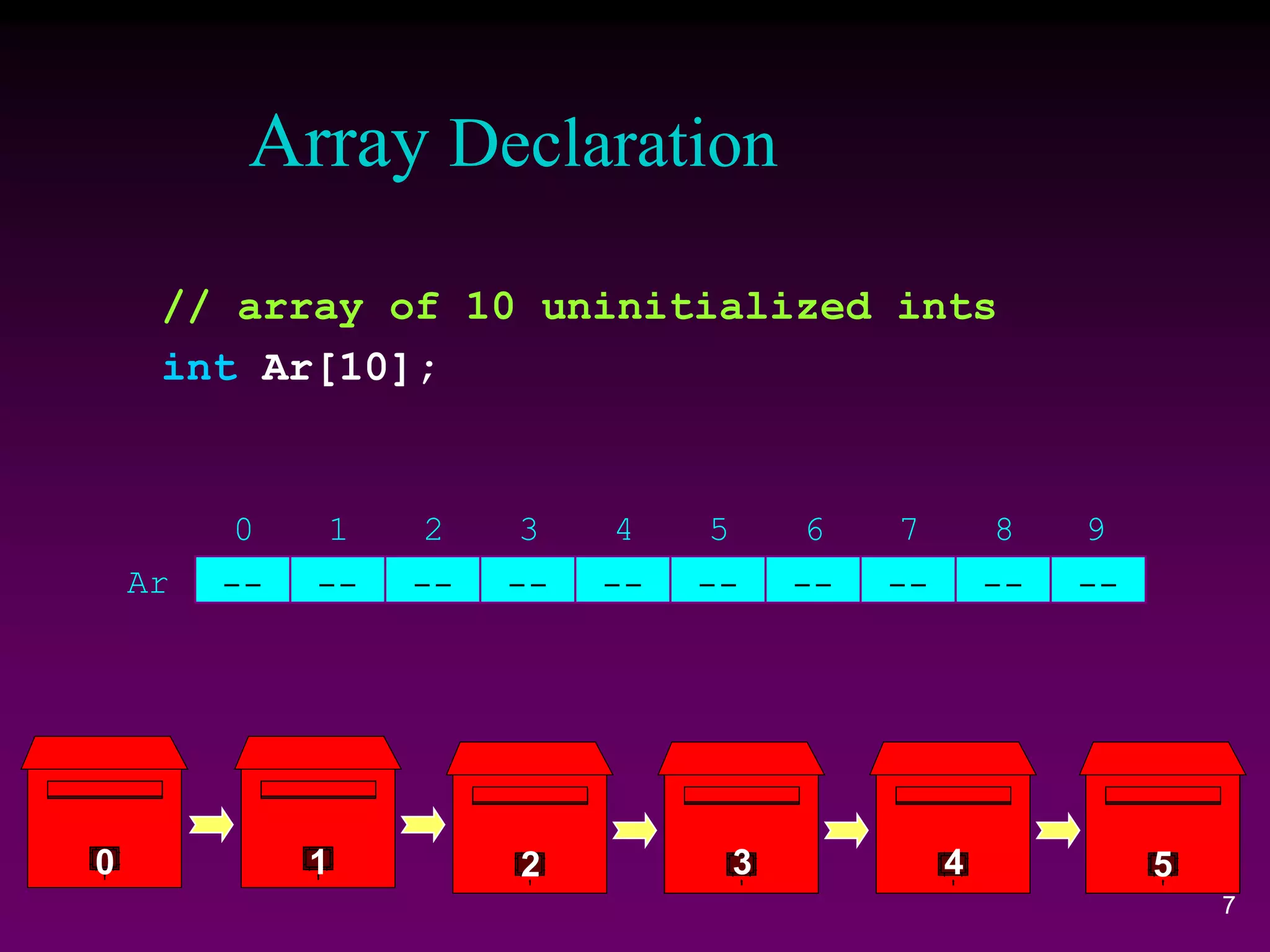 Array Declaration
// array of 10 uninitialized ints
int Ar[10];
-- -- ----Ar -- -- ---- -- --
4 5 630 2 8 971
0 1 2 3 4 5
7
 