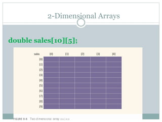 2-Dimensional Arrays
double sales[10][5];
 