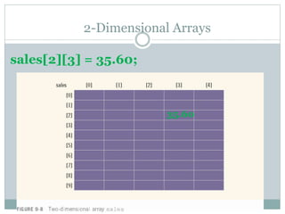 2-Dimensional Arrays
sales[2][3] = 35.60;
35.60
 