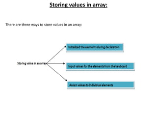 Storing values in array:
There are three ways to store values in an array:
 