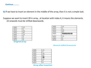 Continue…………
b) If we have to insert an element in the middle of the array, then it is not a simple task.
Suppose we want to insert 20 in array , at location with index 4, it means the elements
22 onwards must be shifted downwards.
 