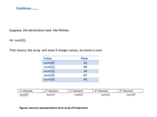 Continue……..
Suppose, the declaration look like follows:
int num[5];
That means, the array will store 5 integer values, its name is num.
 