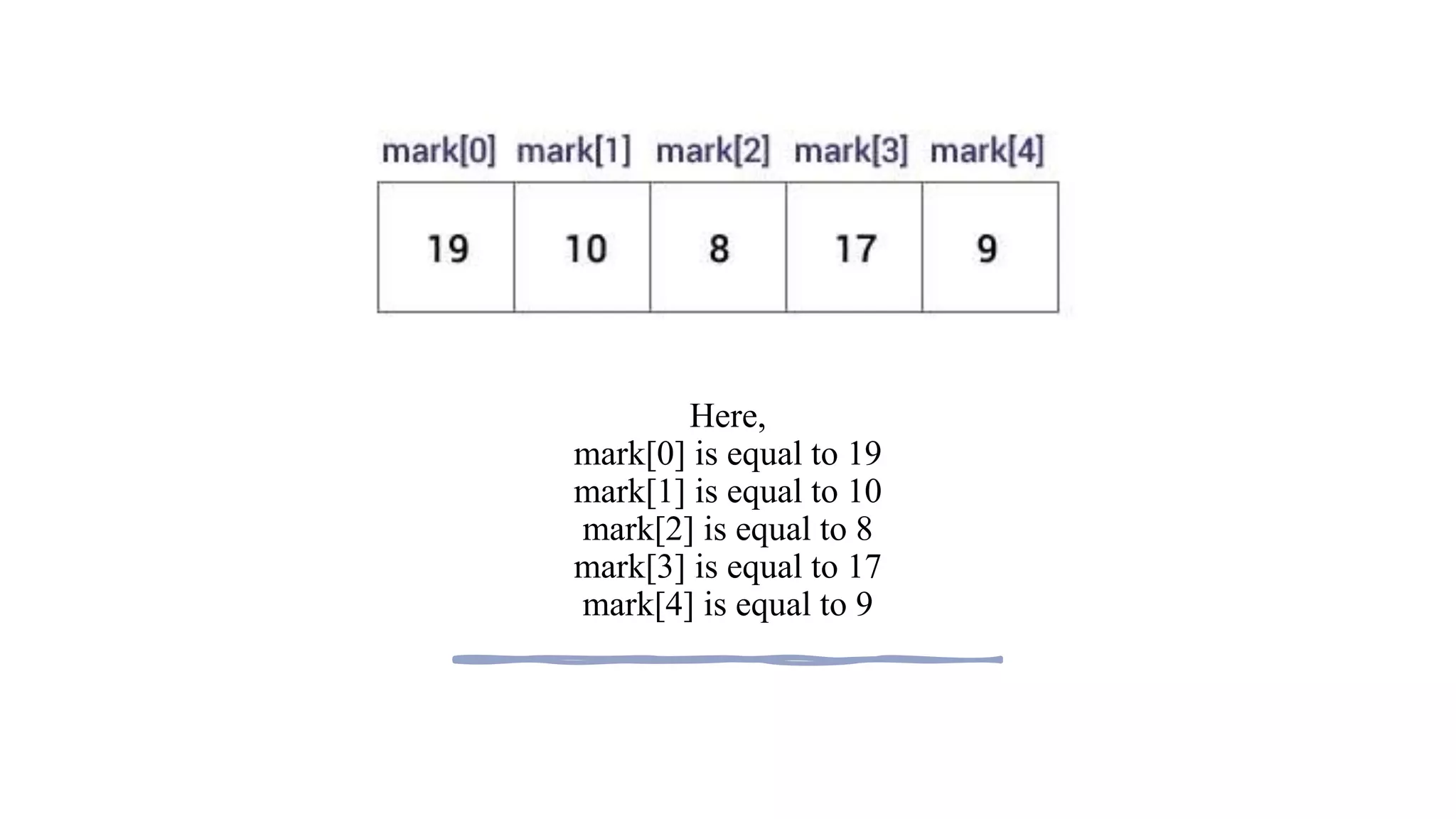 Here,
mark[0] is equal to 19
mark[1] is equal to 10
mark[2] is equal to 8
mark[3] is equal to 17
mark[4] is equal to 9
 