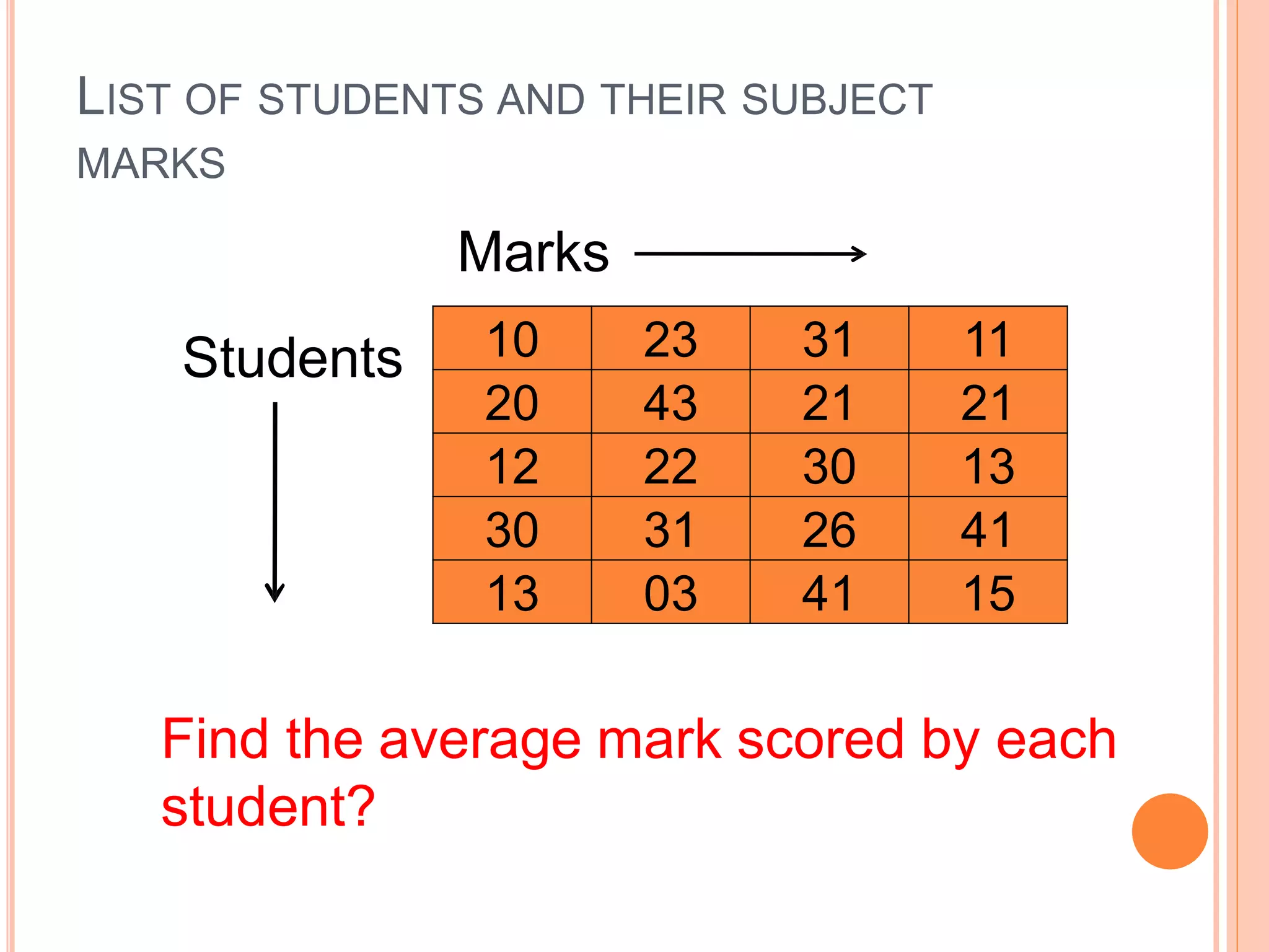 LIST OF STUDENTS AND THEIR SUBJECT
MARKS
10 23 31 11
20 43 21 21
12 22 30 13
30 31 26 41
13 03 41 15
Students
Marks
Find the average mark scored by each
student?
 