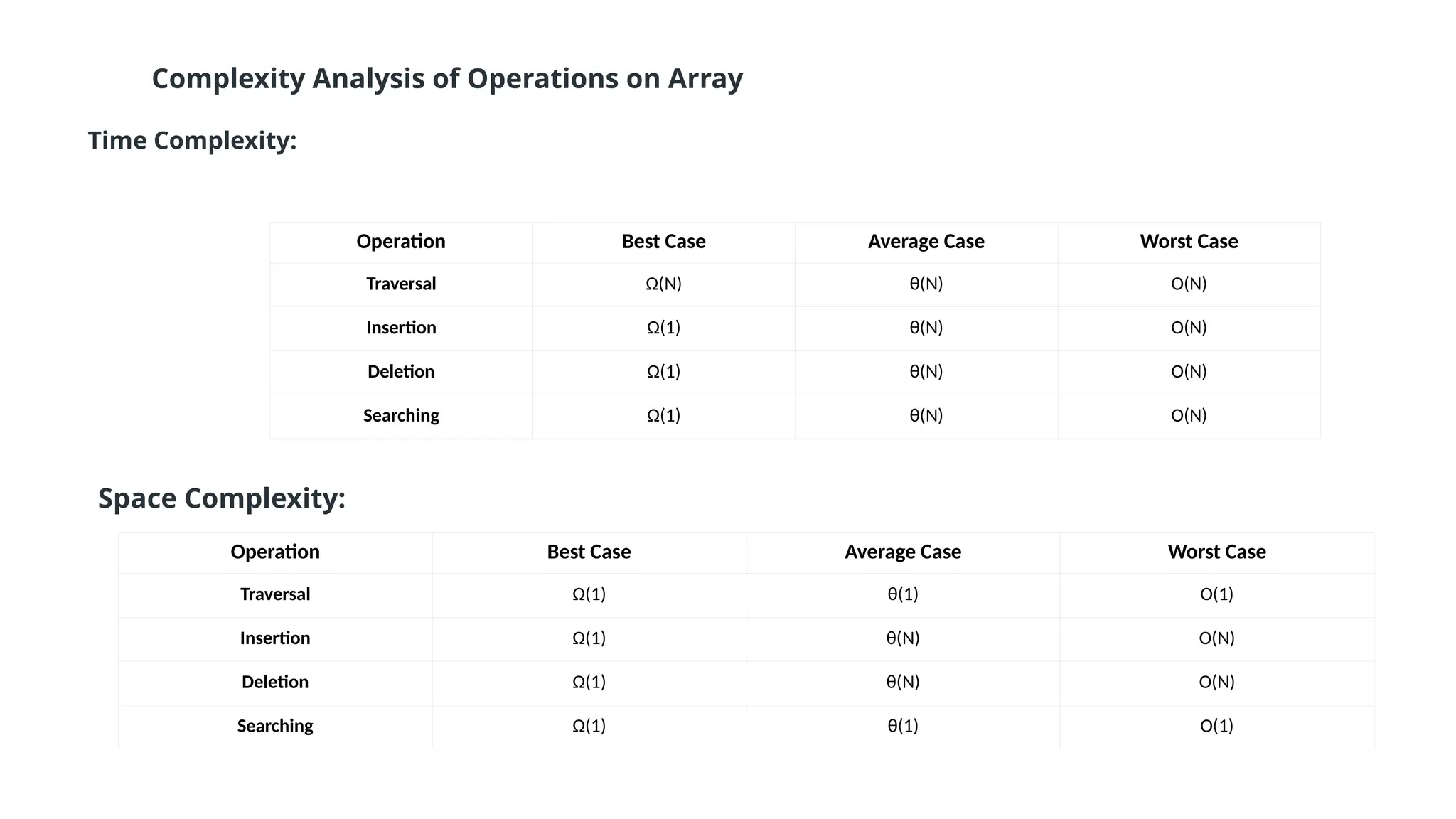 Complexity Analysis of Operations on Array
Operation Best Case Average Case Worst Case
Traversal Ω(N) θ(N) O(N)
Insertion Ω(1) θ(N) O(N)
Deletion Ω(1) θ(N) O(N)
Searching Ω(1) θ(N) O(N)
Time Complexity:
Space Complexity:
Operation Best Case Average Case Worst Case
Traversal Ω(1) θ(1) O(1)
Insertion Ω(1) θ(N) O(N)
Deletion Ω(1) θ(N) O(N)
Searching Ω(1) θ(1) O(1)
 