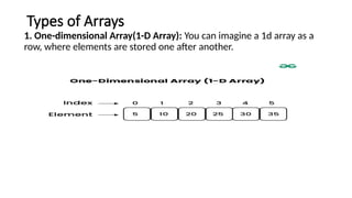 Types of Arrays
1. One-dimensional Array(1-D Array): You can imagine a 1d array as a
row, where elements are stored one after another.
 
