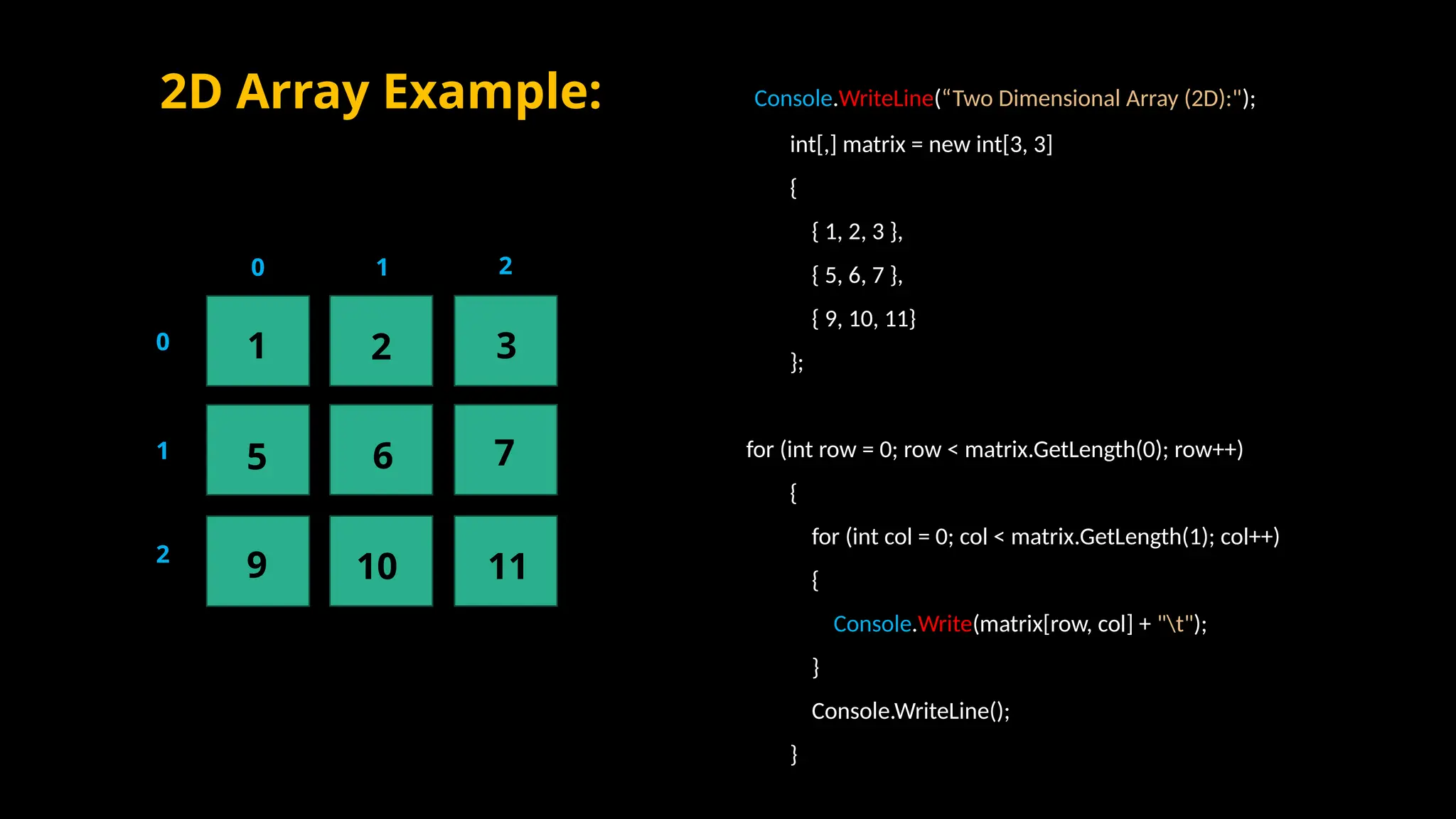 2D Array Example: Console.WriteLine(“Two Dimensional Array (2D):");
int[,] matrix = new int[3, 3]
{
{ 1, 2, 3 },
{ 5, 6, 7 },
{ 9, 10, 11}
};
for (int row = 0; row < matrix.GetLength(0); row++)
{
for (int col = 0; col < matrix.GetLength(1); col++)
{
Console.Write(matrix[row, col] + "t");
}
Console.WriteLine();
}
0
0
1 2
1
2
1
5
9
2
6
10
3
7
11
 