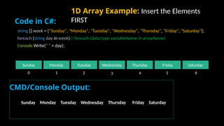 string [] week = {"Sunday", "Monday", "Tuesday", "Wednesday", "Thursday", "Friday", "Saturday"};
foreach (string day in week)// foreach (data type variableName in arrayName)
Console.Write(“ " + day);
1D Array Example: Insert the Elements
FIRST
Sunday Monday Tuesday Wednesday Thursday Friday Saturday
CMD/Console Output:
Sunday Monday Tuesday Wednesday Thursday Friday Saturday
Code in C#:
0 1 2 3 4 5 6
 