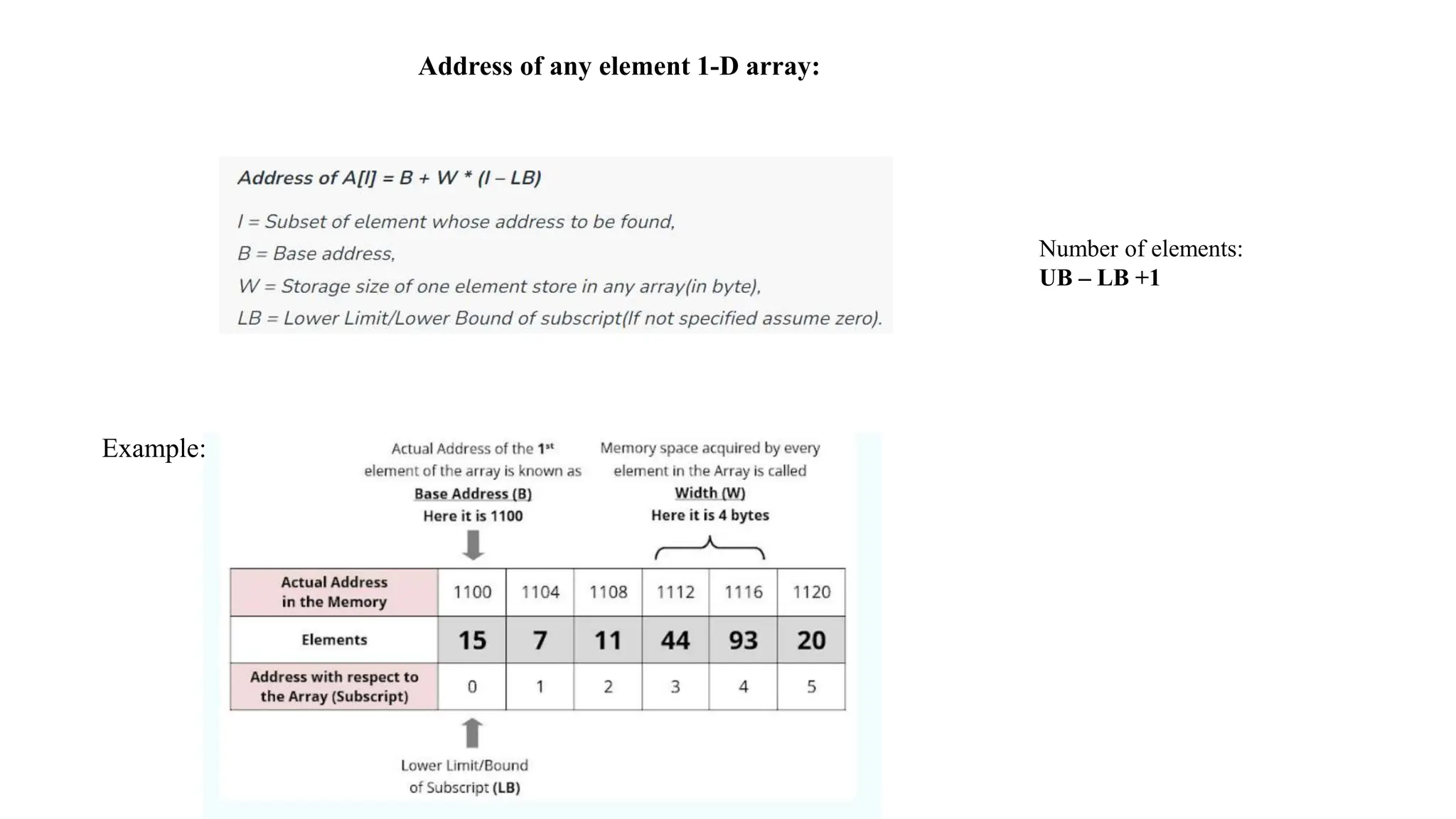 Address of any element 1-D array:
Example:
Number of elements:
UB – LB +1
 