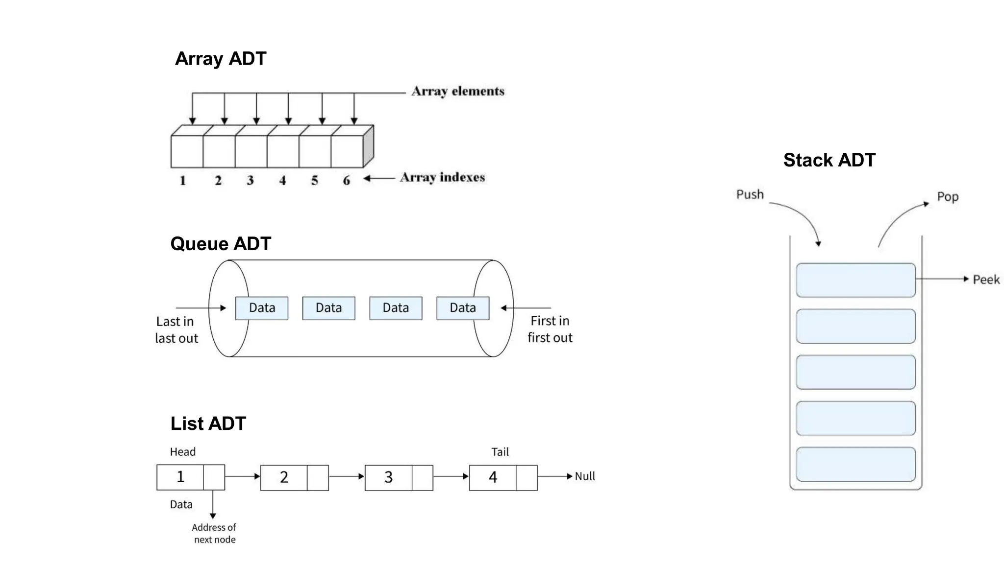 Queue ADT
Stack ADT
List ADT
Array ADT
 