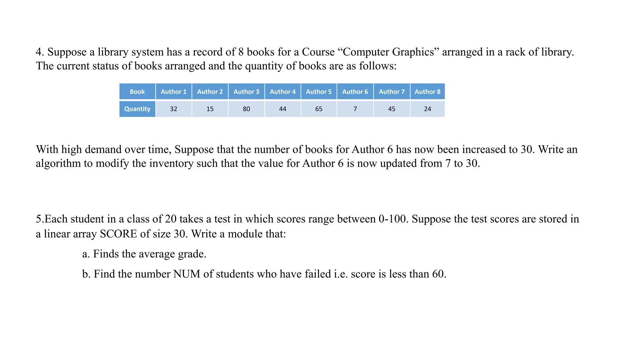 4. Suppose a library system has a record of 8 books for a Course “Computer Graphics” arranged in a rack of library.
The current status of books arranged and the quantity of books are as follows:
With high demand over time, Suppose that the number of books for Author 6 has now been increased to 30. Write an
algorithm to modify the inventory such that the value for Author 6 is now updated from 7 to 30.
5.Each student in a class of 20 takes a test in which scores range between 0-100. Suppose the test scores are stored in
a linear array SCORE of size 30. Write a module that:
a. Finds the average grade.
b. Find the number NUM of students who have failed i.e. score is less than 60.
Book Author 1 Author 2 Author 3 Author 4 Author 5 Author 6 Author 7 Author 8
Quantity 32 15 80 44 65 7 45 24
 