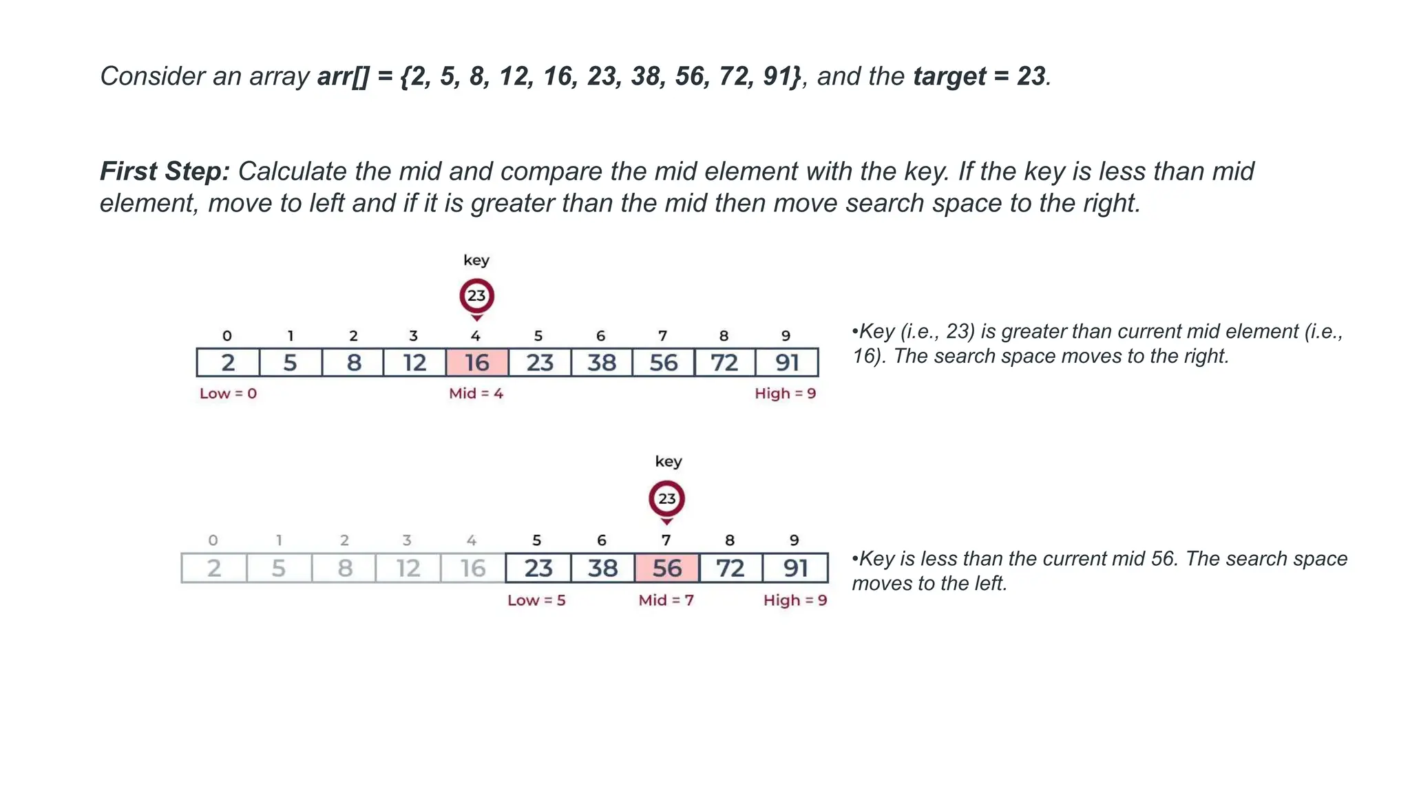 Consider an array arr[] = {2, 5, 8, 12, 16, 23, 38, 56, 72, 91}, and the target = 23.
First Step: Calculate the mid and compare the mid element with the key. If the key is less than mid
element, move to left and if it is greater than the mid then move search space to the right.
•Key (i.e., 23) is greater than current mid element (i.e.,
16). The search space moves to the right.
•Key is less than the current mid 56. The search space
moves to the left.
 